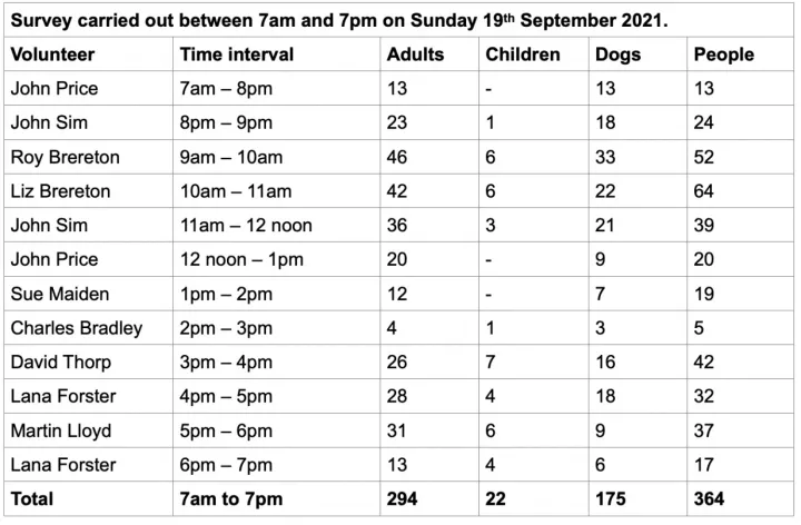 Woodland survey sep 2021