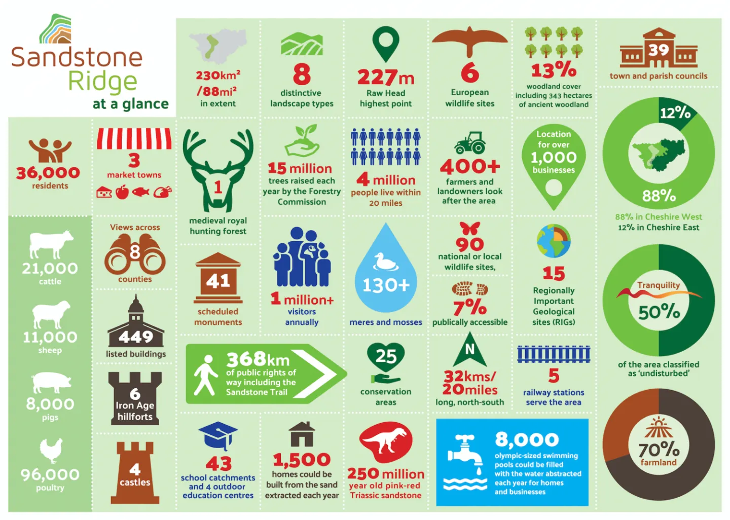 Sandstone Ridge – At A Glance