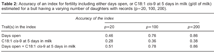 Image 2 from the paper Selection of milk fatty acid composition for improved dairy products from more fertile and healthier cows