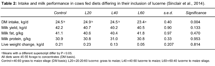 Image 2 from the paper Nutrition of the contemporary dairy cow: research into practice