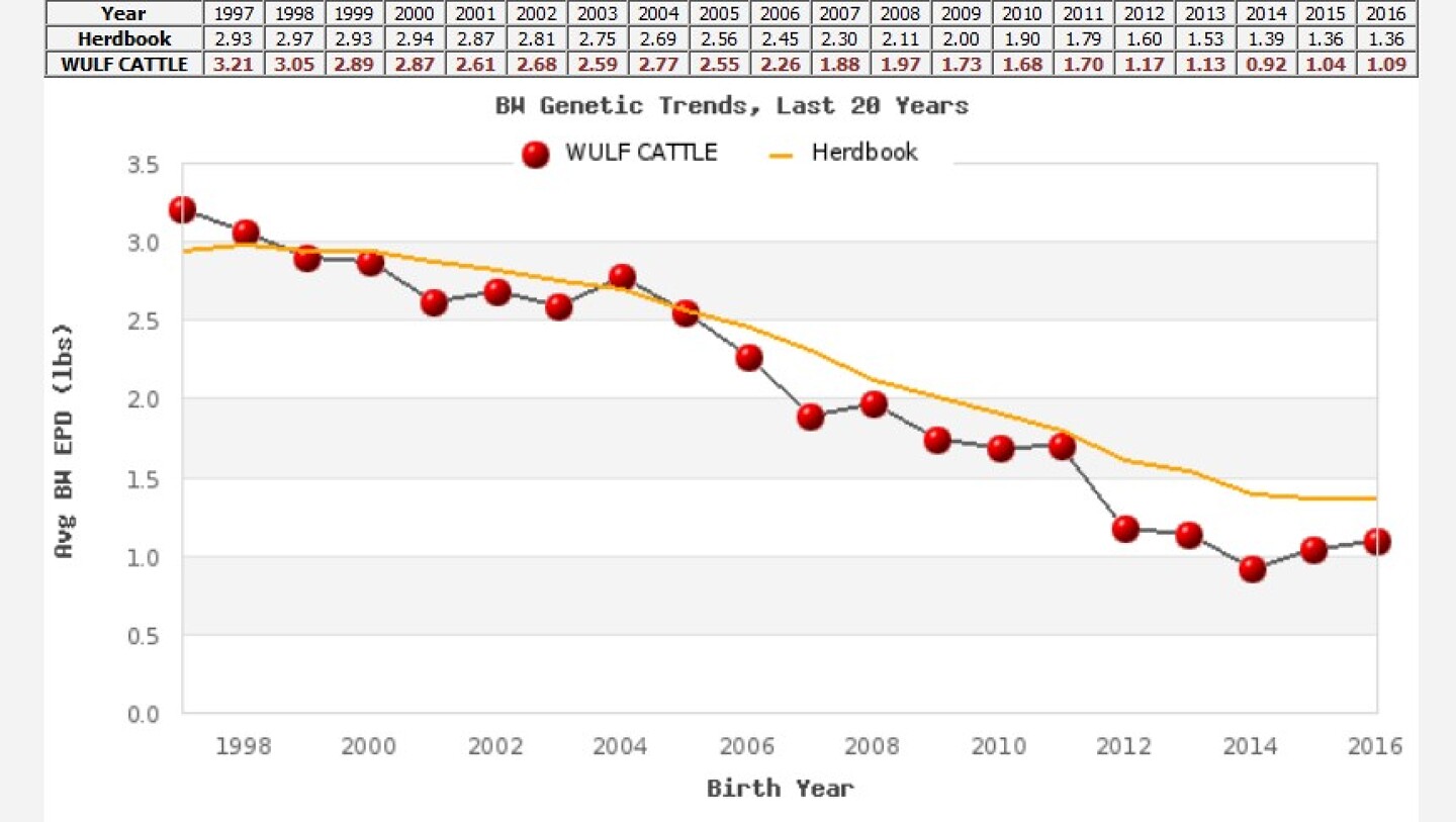 Figure 3: Rib-eye size area increased by .15 square inch (Limousin is inherently heavy muscled, so less selection placed on this trait)