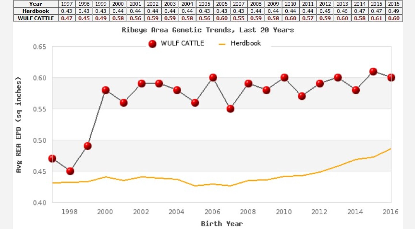 Figure 4: Marbling increased by .37%