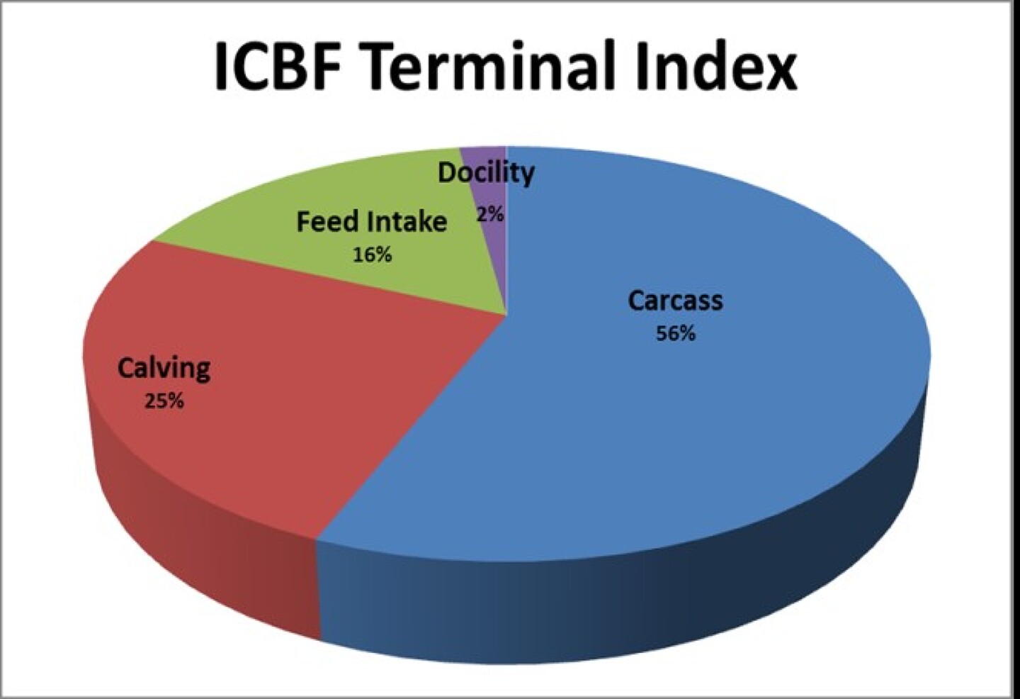 Figure 1: Trait weightings for ICBF Terminal and Replacement indexes.