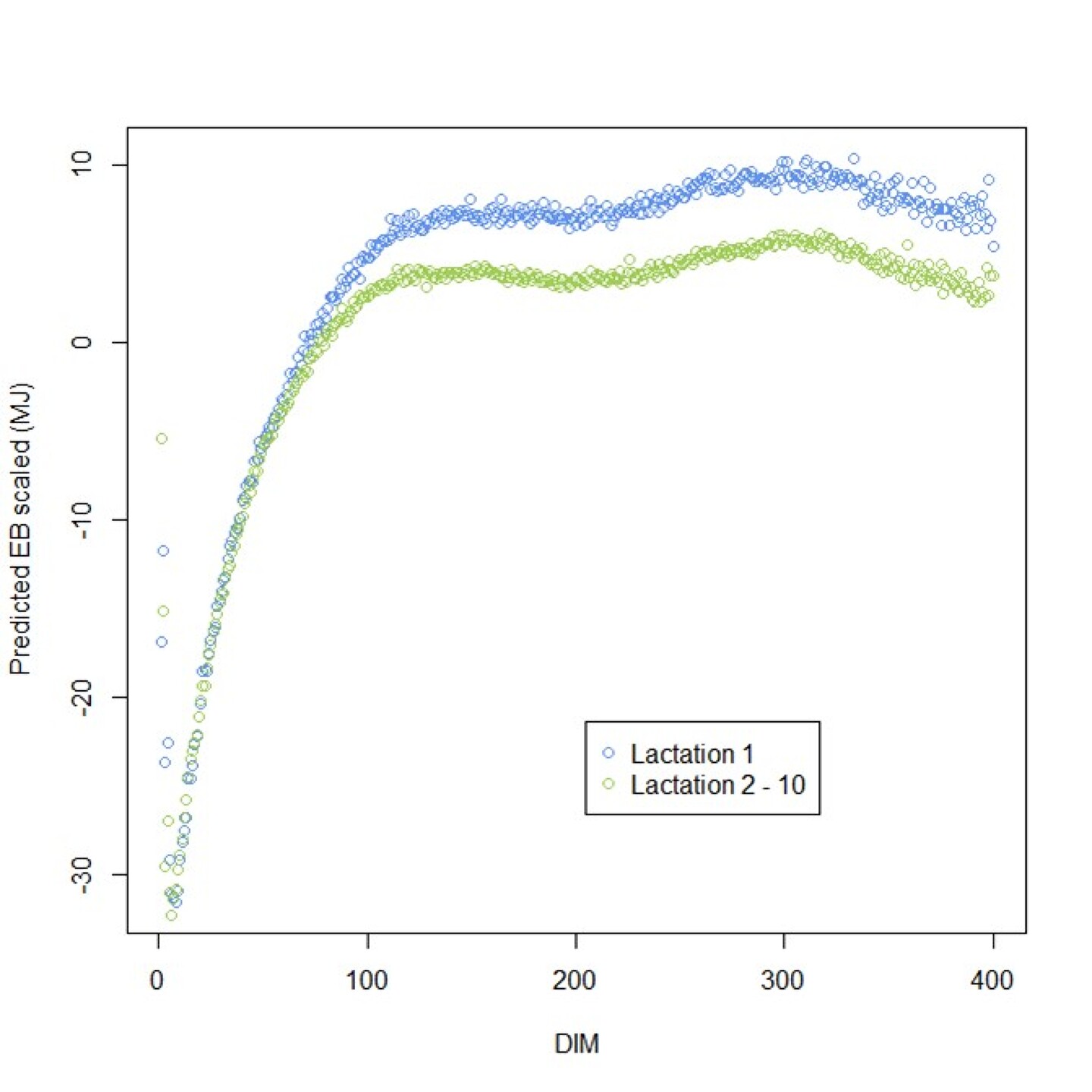 Figure 1: Average predicted Energy Balance (MJ) for lactation 1 and lactations 2 to 10 (9,853,433 records across 4419 herds from January 2013 to December 2016)