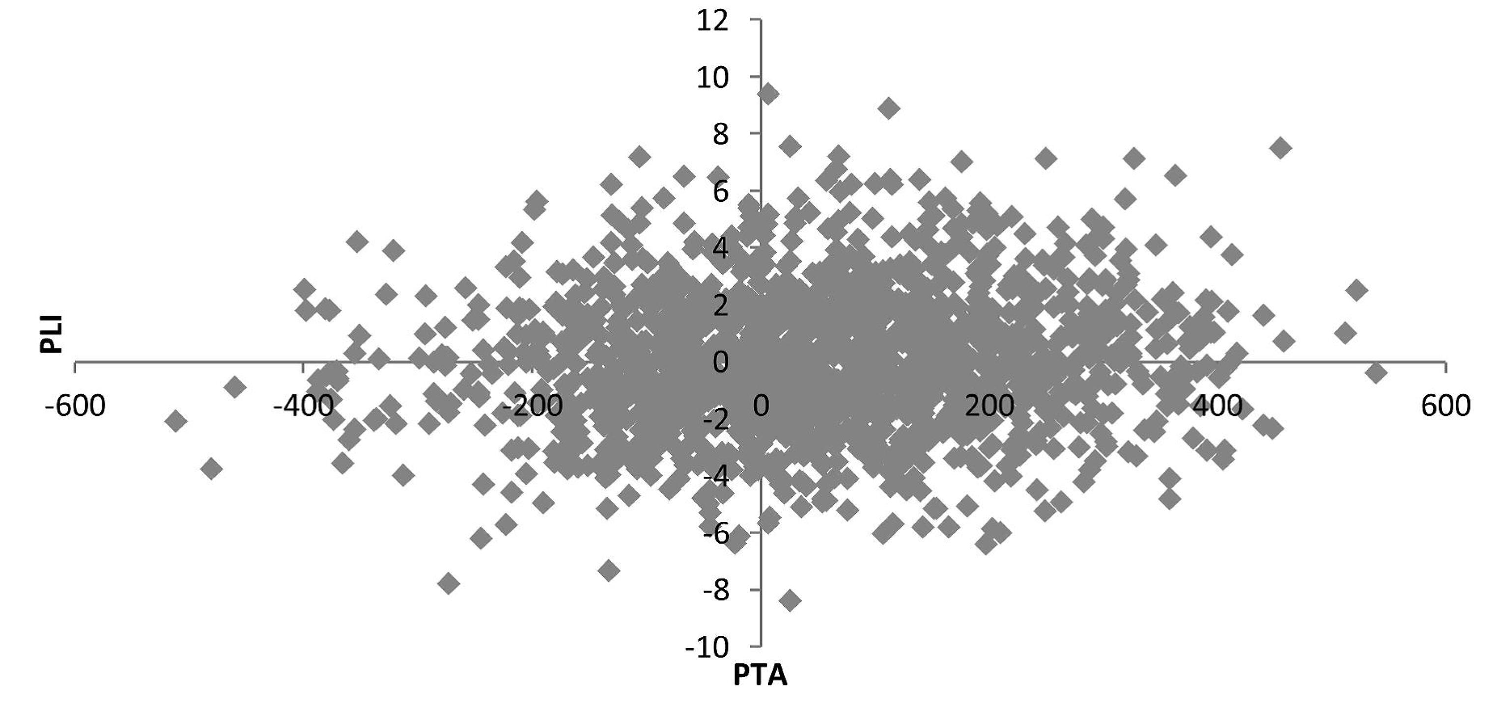 (Represents subset of c. 1500 Holstein sires, with at least 5 daughters.)