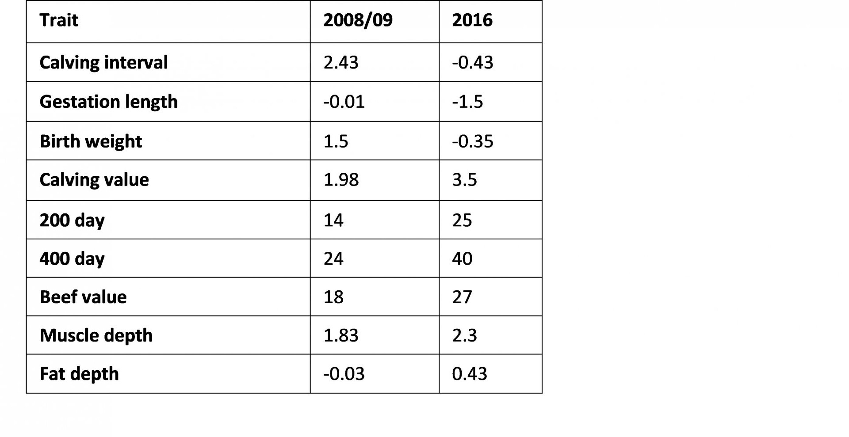 Table 1 demonstrates the genetic trends seen in our own herd. Figures shown are EBV values.
