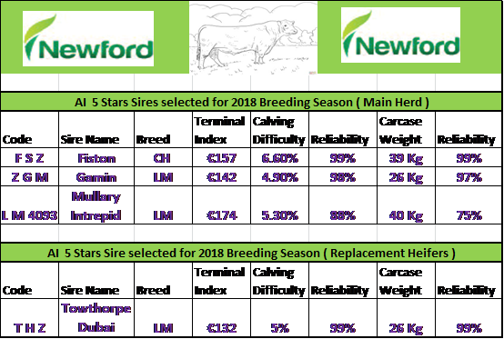 Figure 1: Sires used in 2018.
