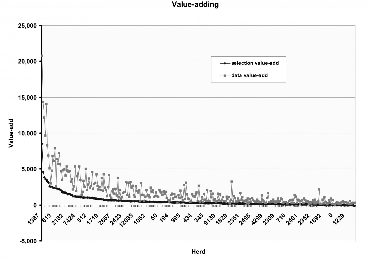 Figure 2: Variation in value-add between herds within a breed.