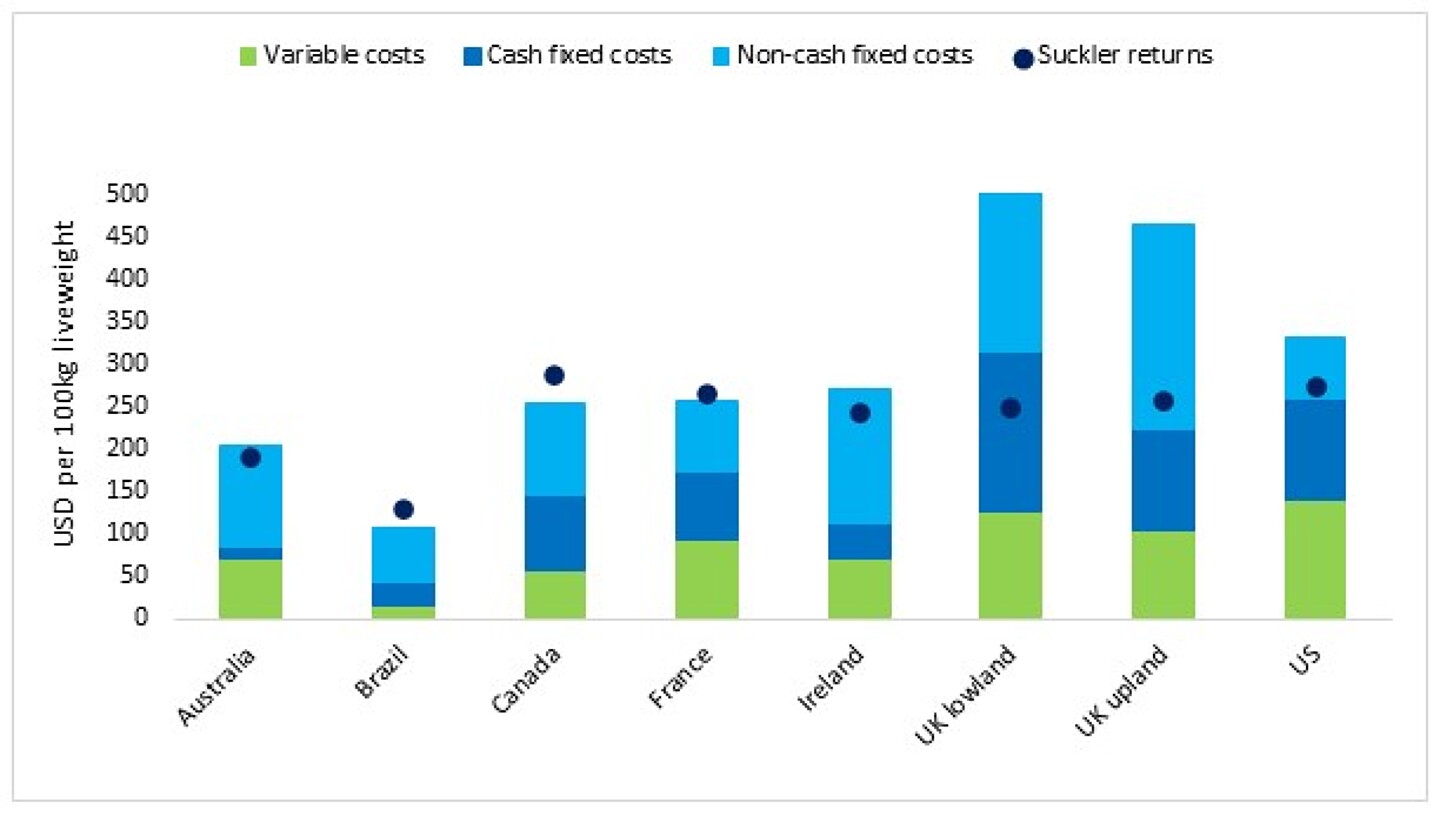 Figure 1: Typical farm suckler herd production costs and output, 2018. Source: Agribenchmark, AHDB (2020)