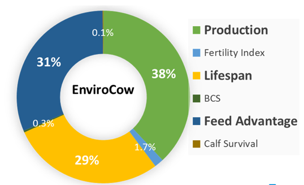 Figure 2 : Relative contribution of traits to the EnviroCow index.