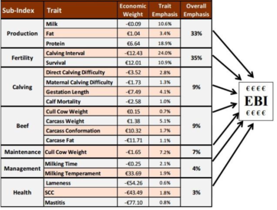 Table 1. Relative emphasis of the main sub-index traits on the overall EBI