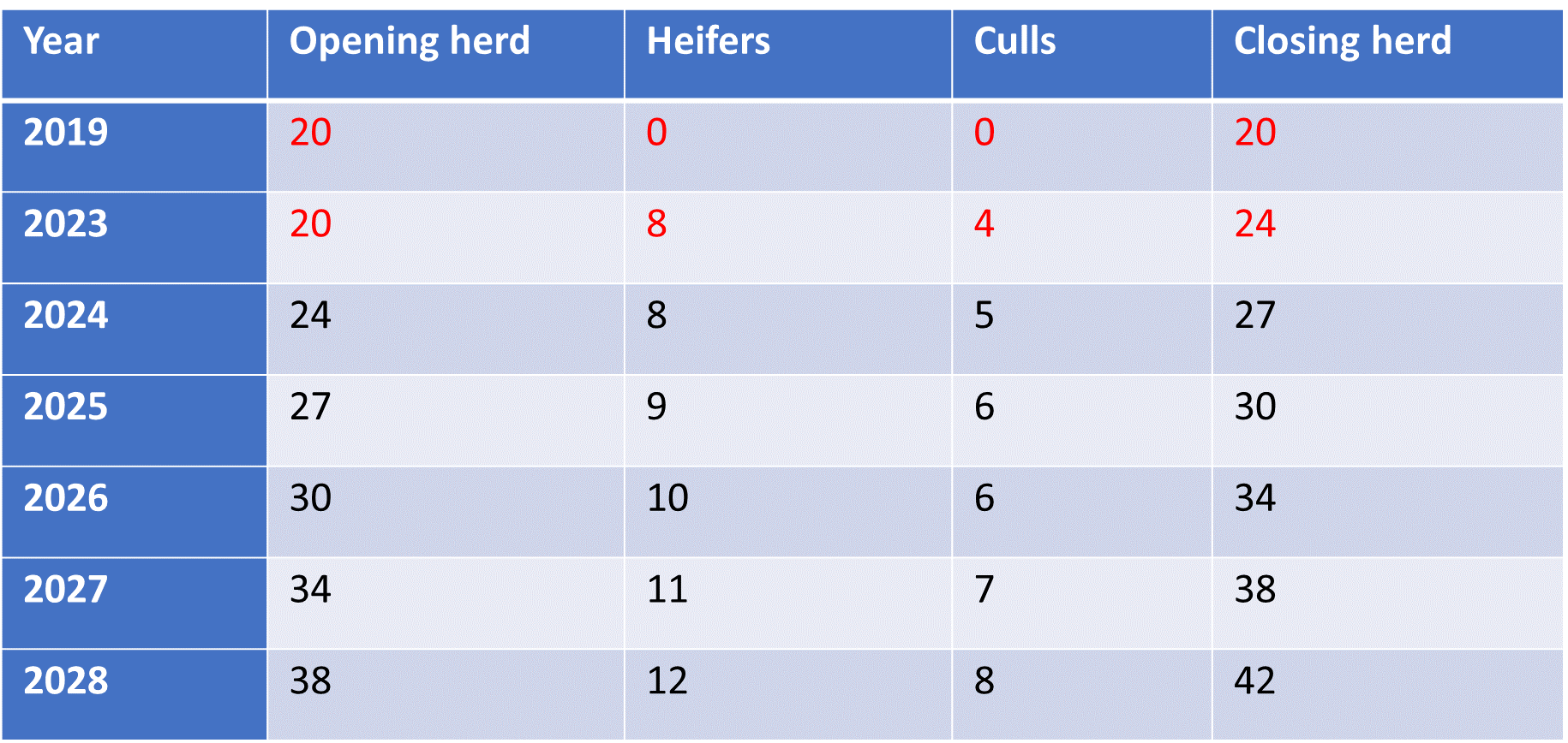 Table 1 Shows that working on a 15% replacement rate year on year and buying only the heifer calves from Nathan’s own cows he would not reach his target of owning 100 cows by 2028