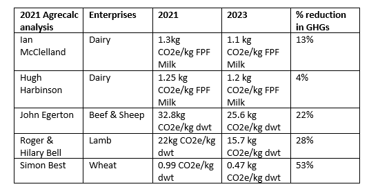 Table 2: Comparison of farms between 2021 and 2023