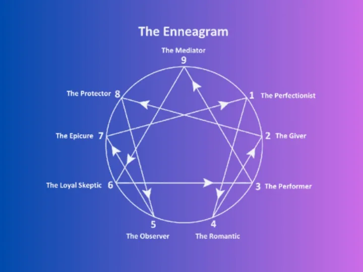 The Enneagram