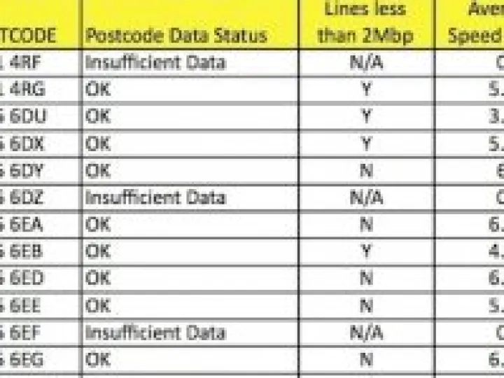 Broadband speeds